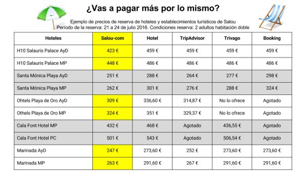 Comparativa precios hoteles en Salou