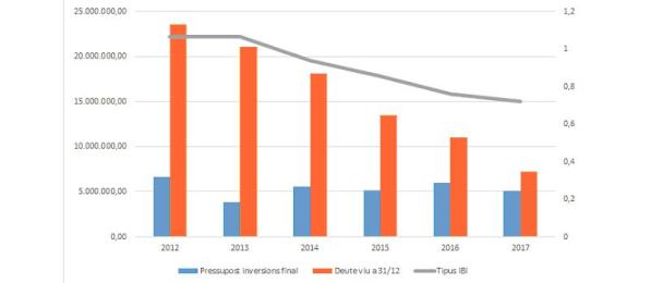 Gráfico que ilustra la evolución de la deuda en Salou en 5 años